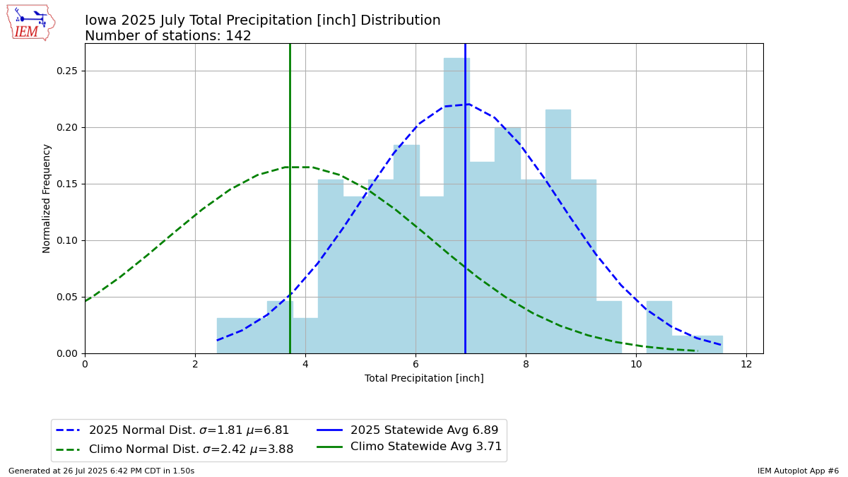 Generated chart