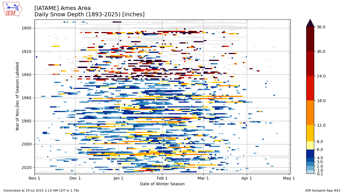 Generated chart