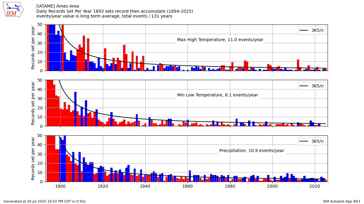 Generated chart