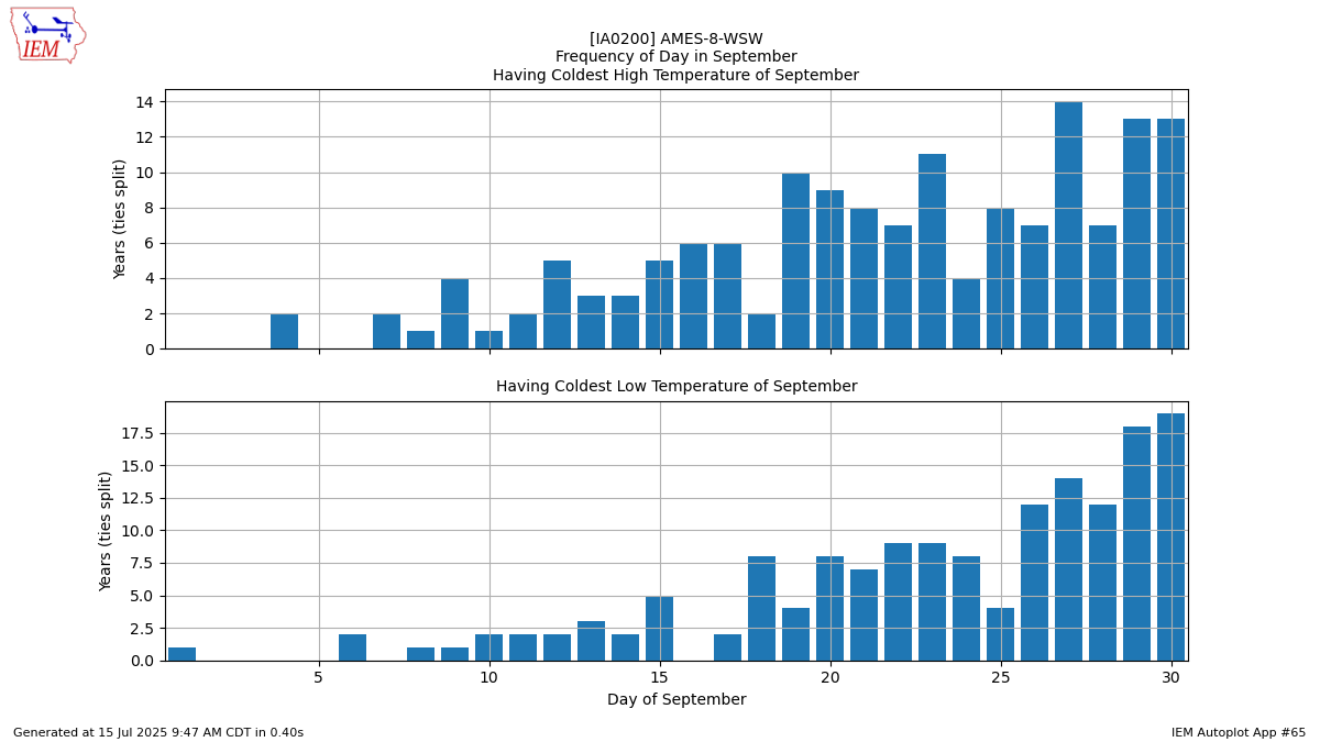 Generated chart