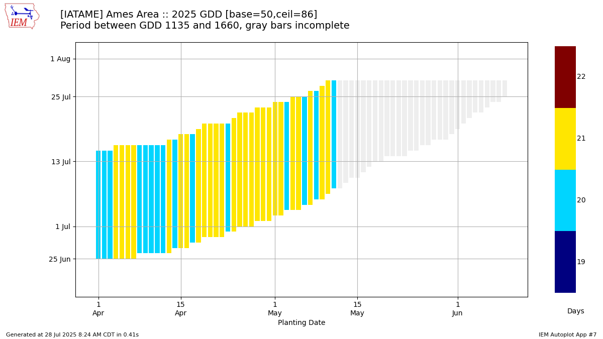 Generated chart