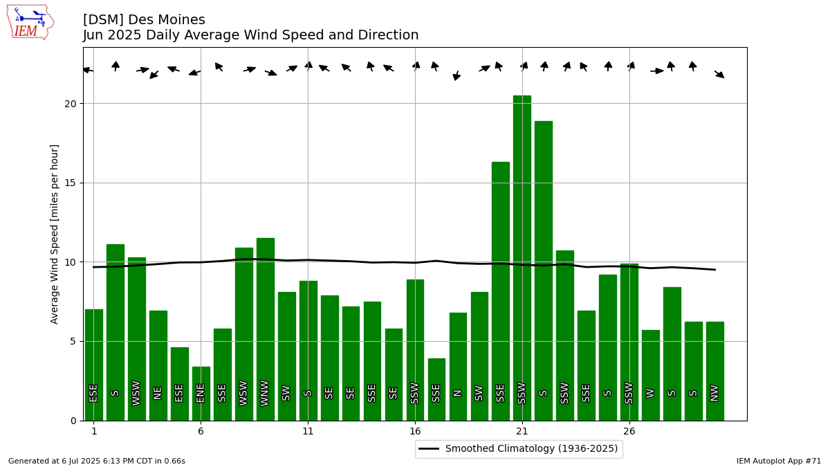 Generated chart