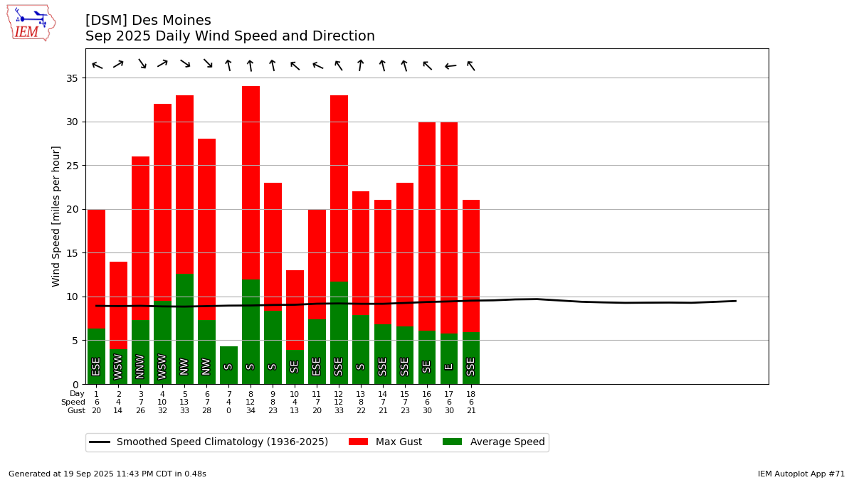 Generated chart