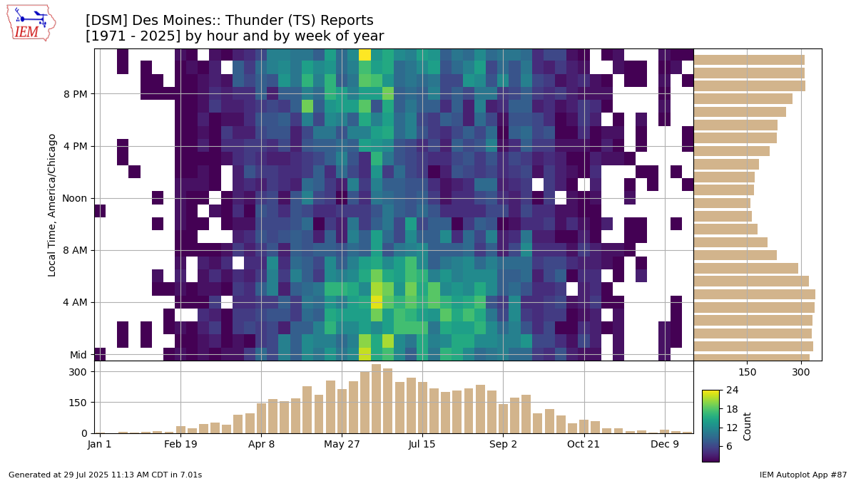 Generated chart