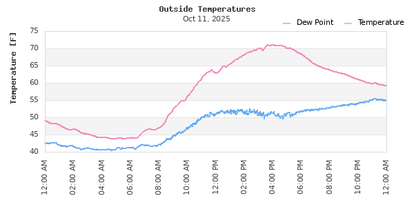 Temperature and Dew Point Time Series
