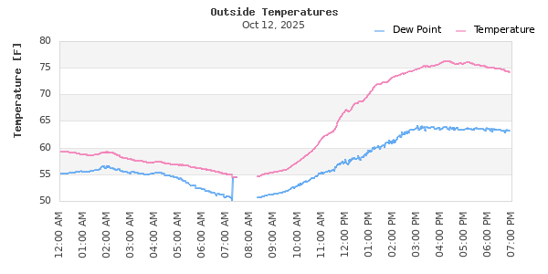 Temperature and Dew Point Time Series