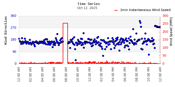 Wind Speed and Direction Time Series