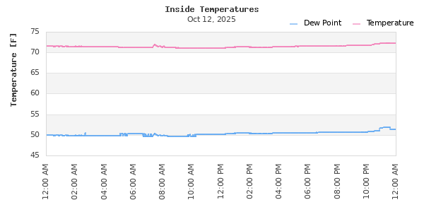 Indoor Temperature Time Series