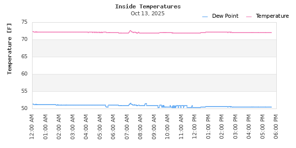 Indoor Temperature Time Series