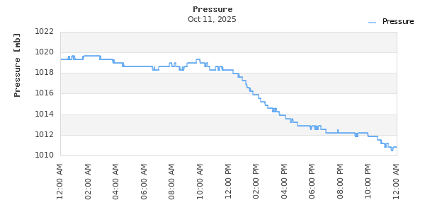Barometric Pressure Time Series