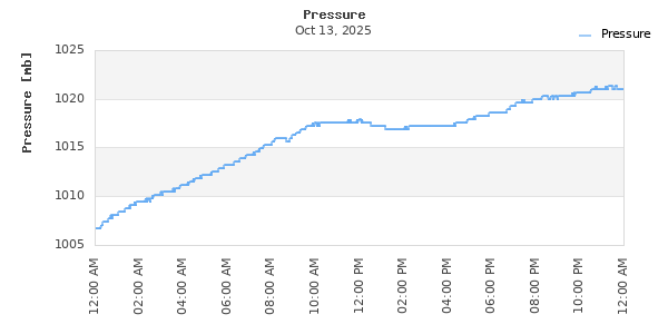 Barometric Pressure Time Series