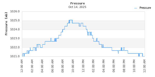 Barometric Pressure Time Series