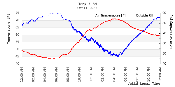 Temperature vs Relative Humidity Scatter Plot