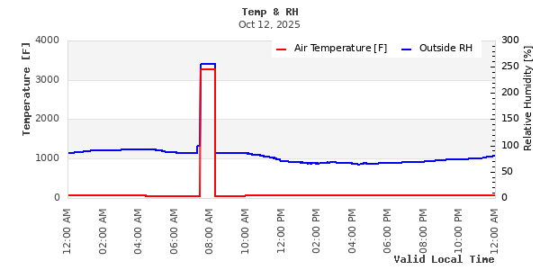Temperature vs Relative Humidity Scatter Plot