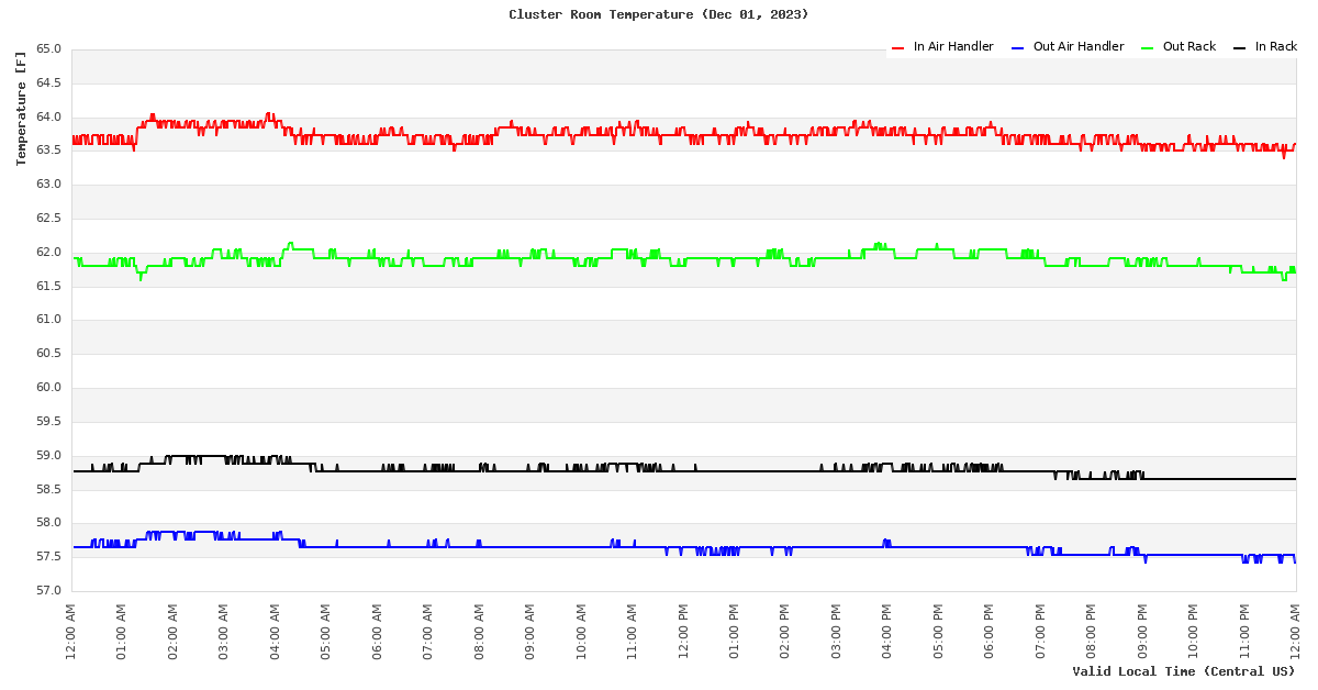 Temperature Time Series