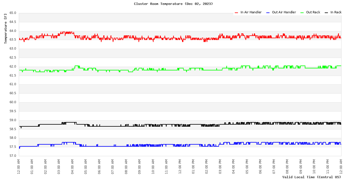Temperature Time Series