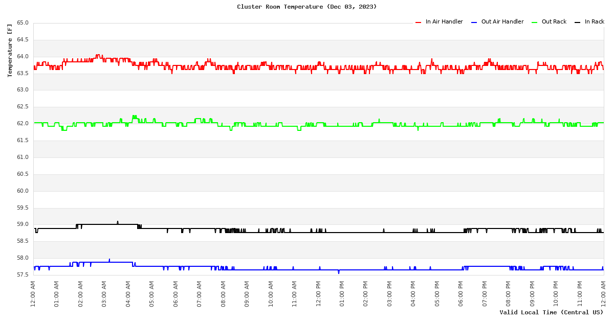 Temperature Time Series