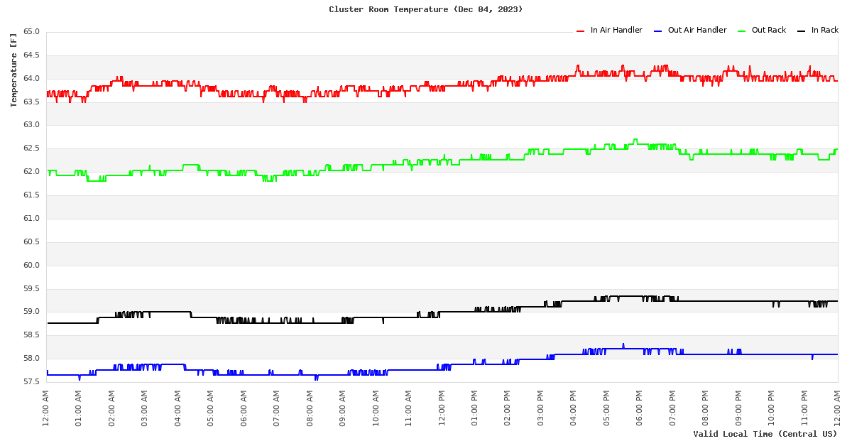 Time Series