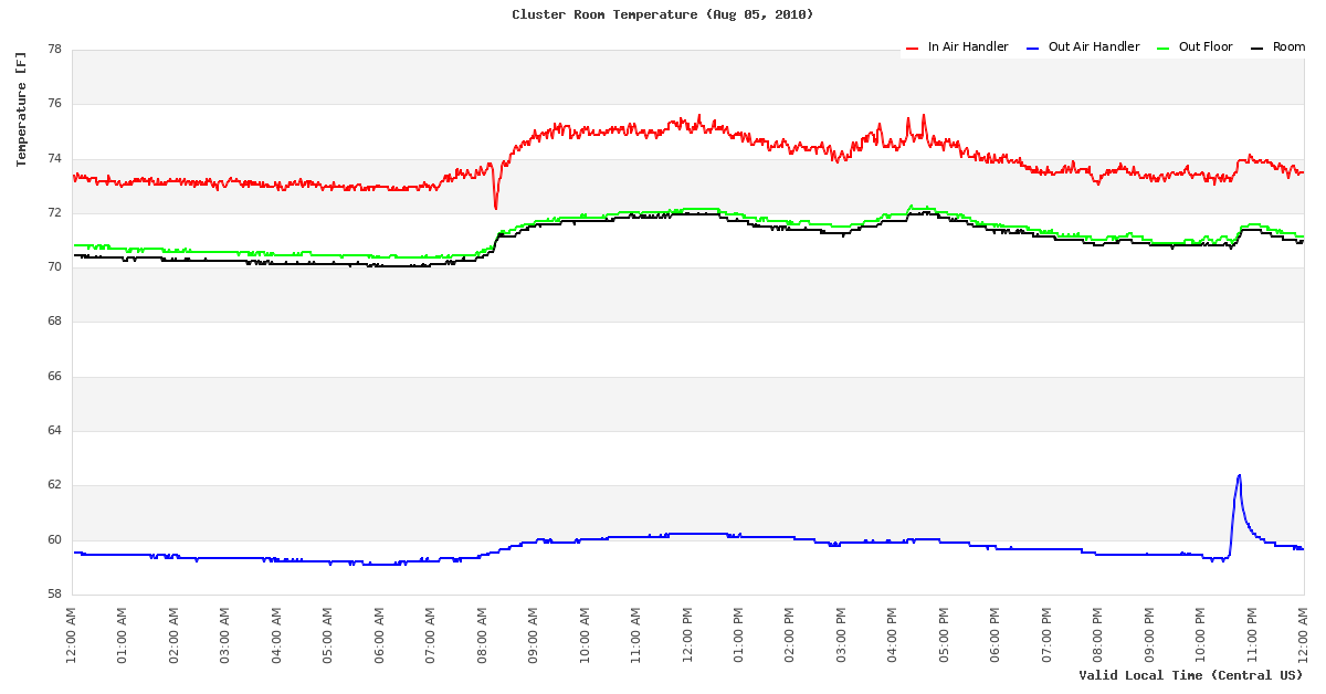 Temperature Time Series