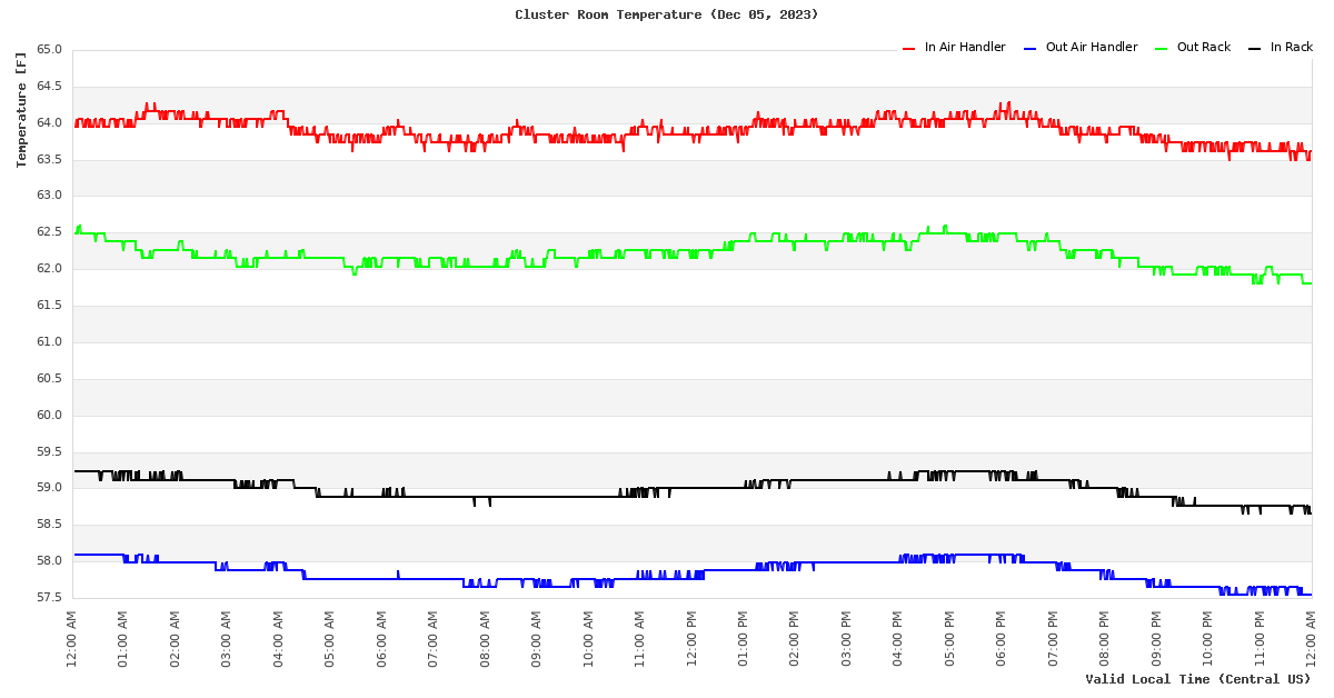 Temperature Time Series