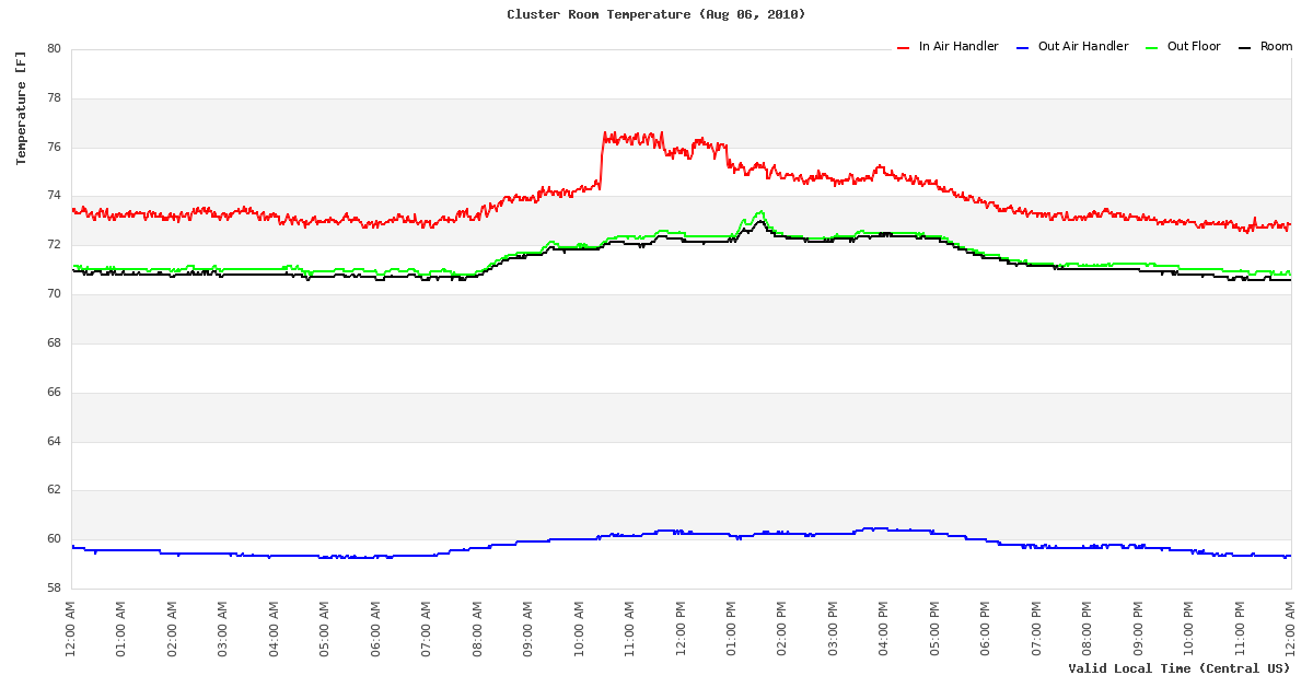 Temperature Time Series