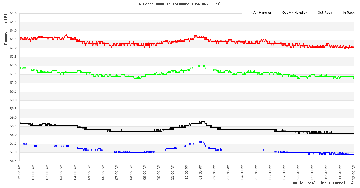 Temperature Time Series