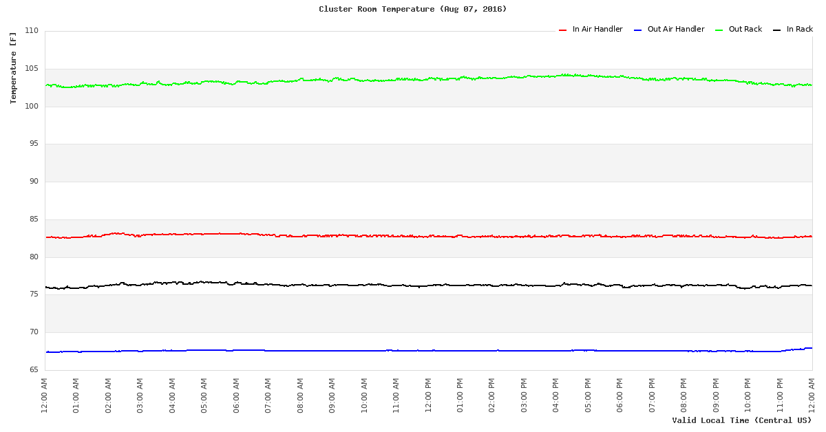 Temperature Time Series