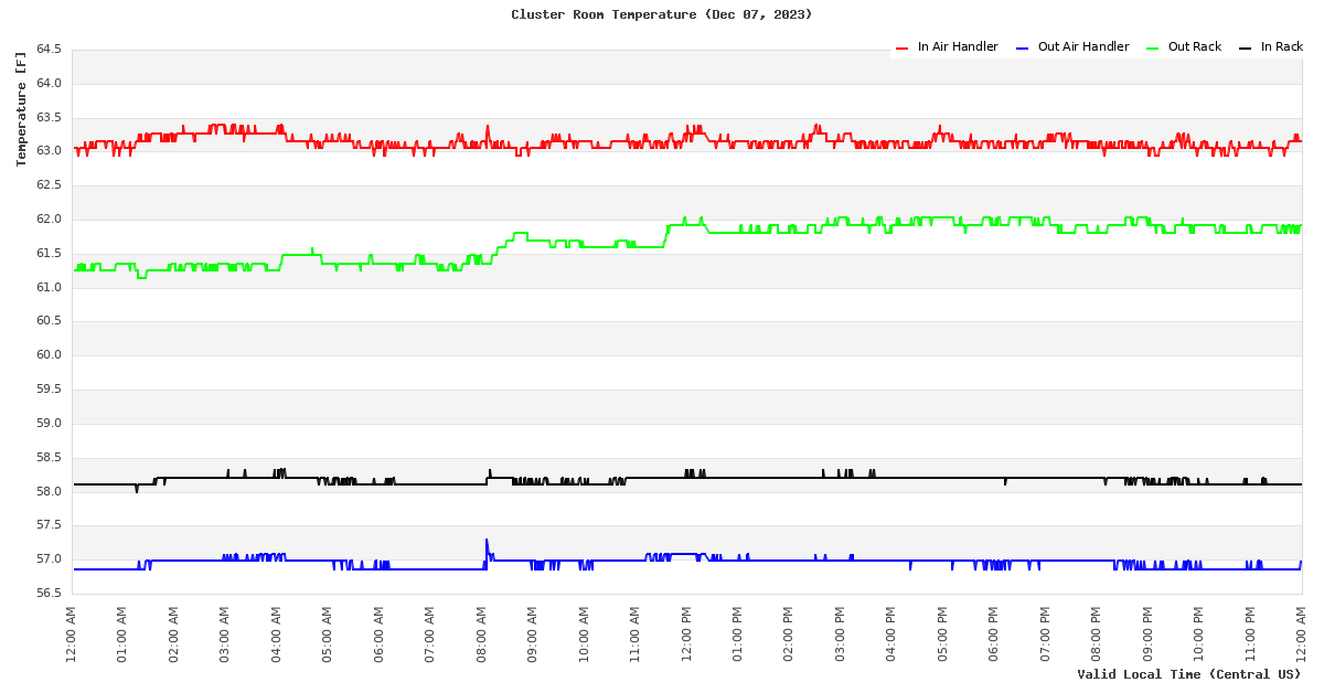 Temperature Time Series