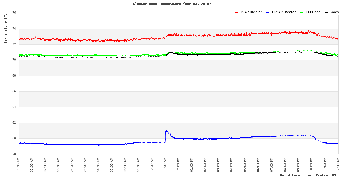 Temperature Time Series