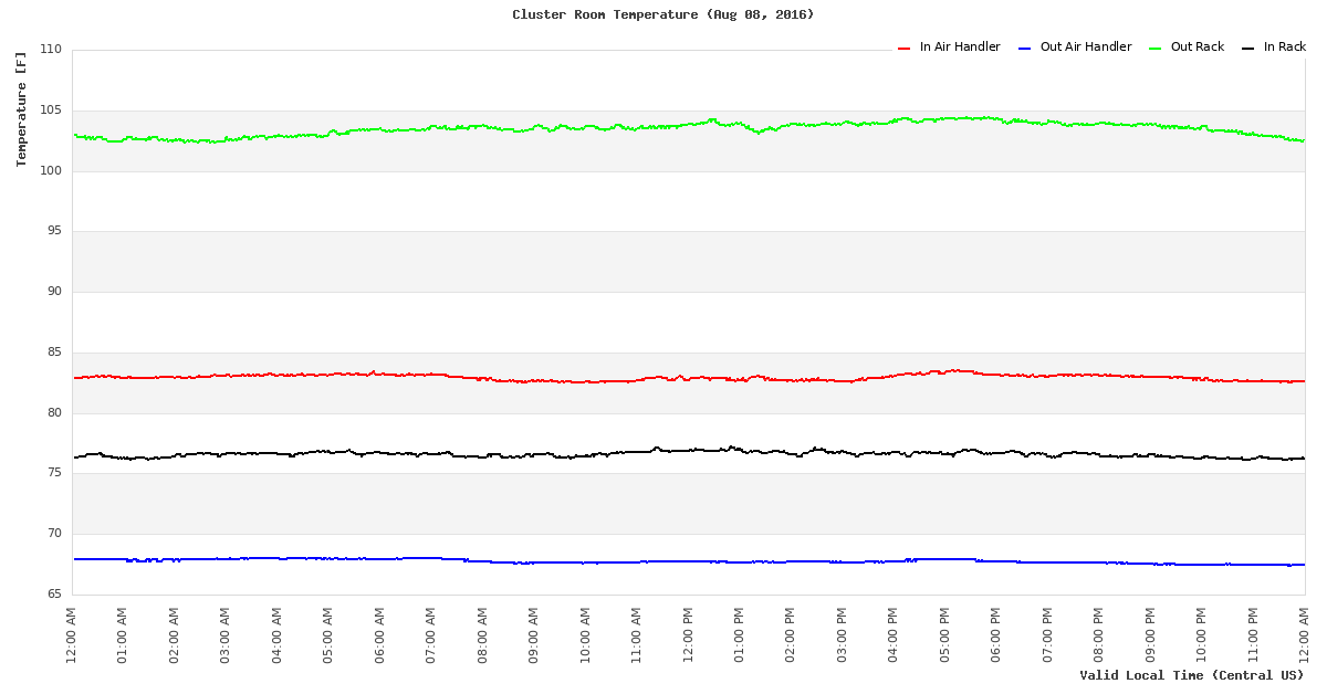 Temperature Time Series
