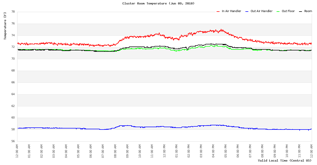 Temperature Time Series