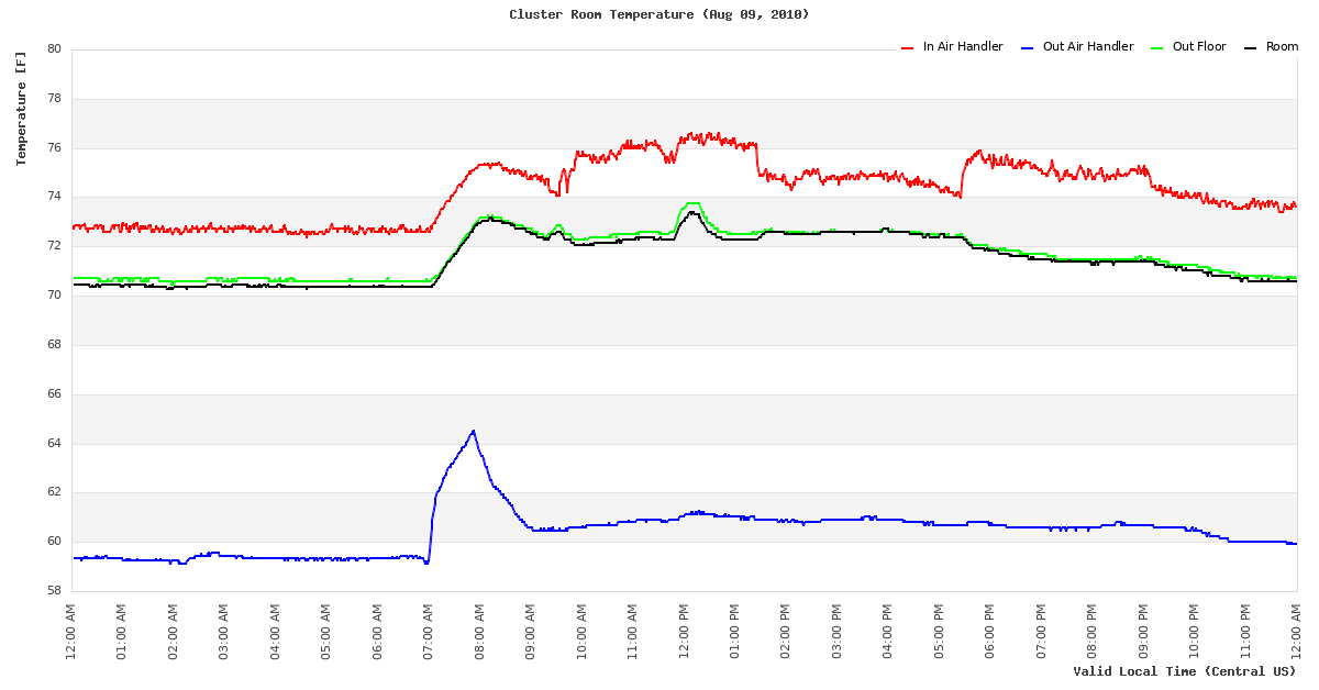 Temperature Time Series