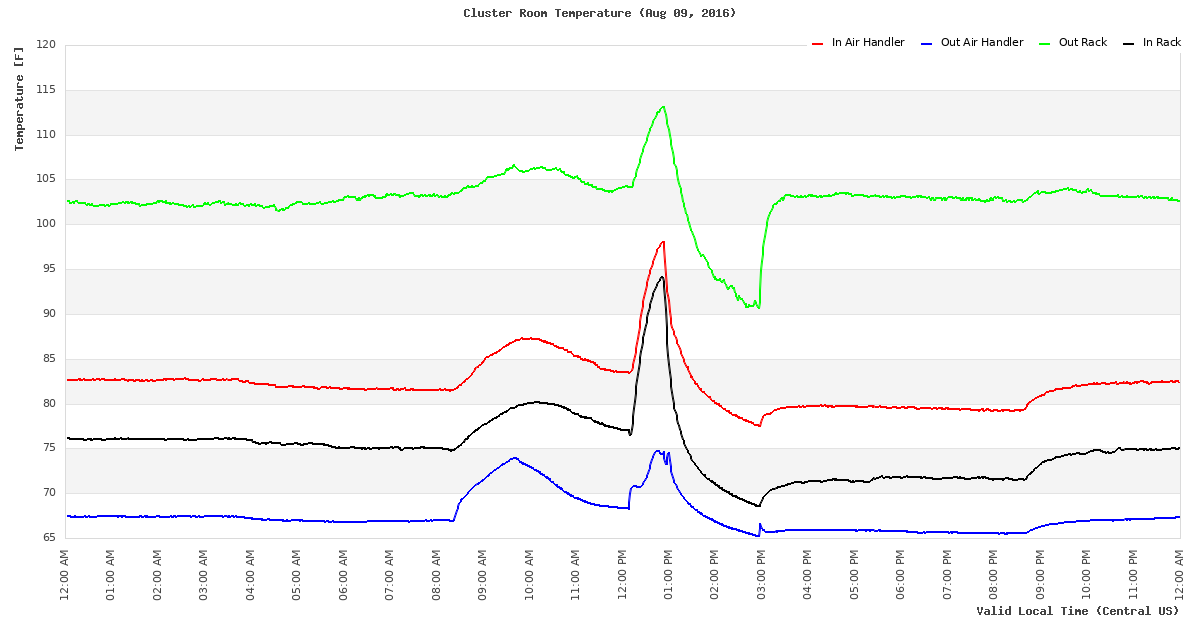 Temperature Time Series