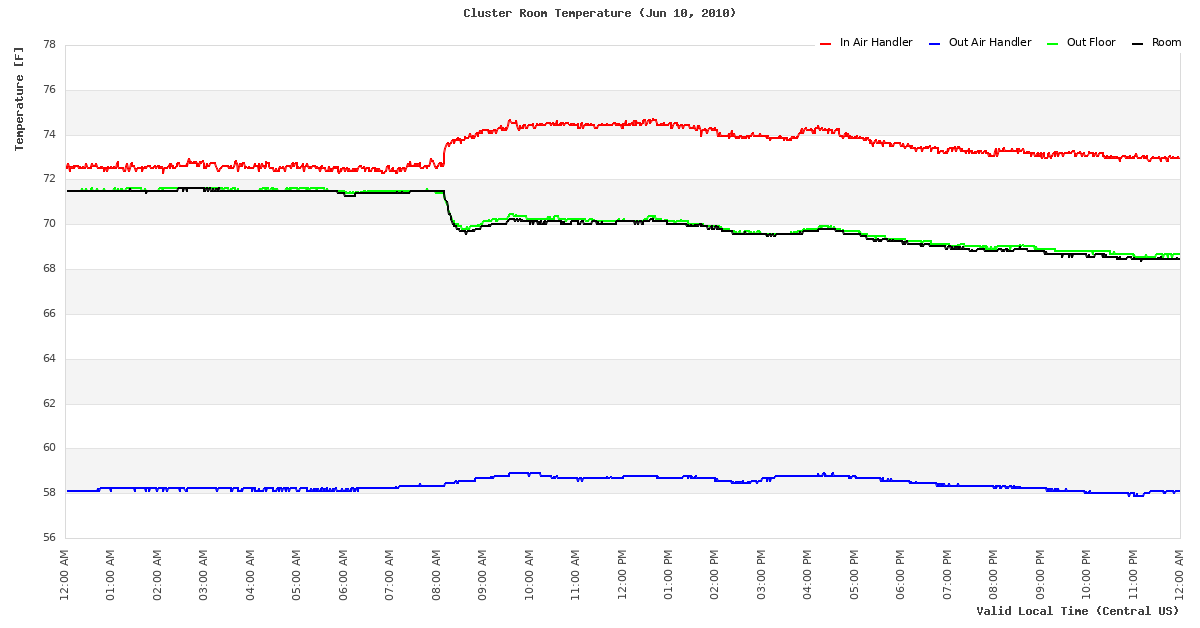 Temperature Time Series