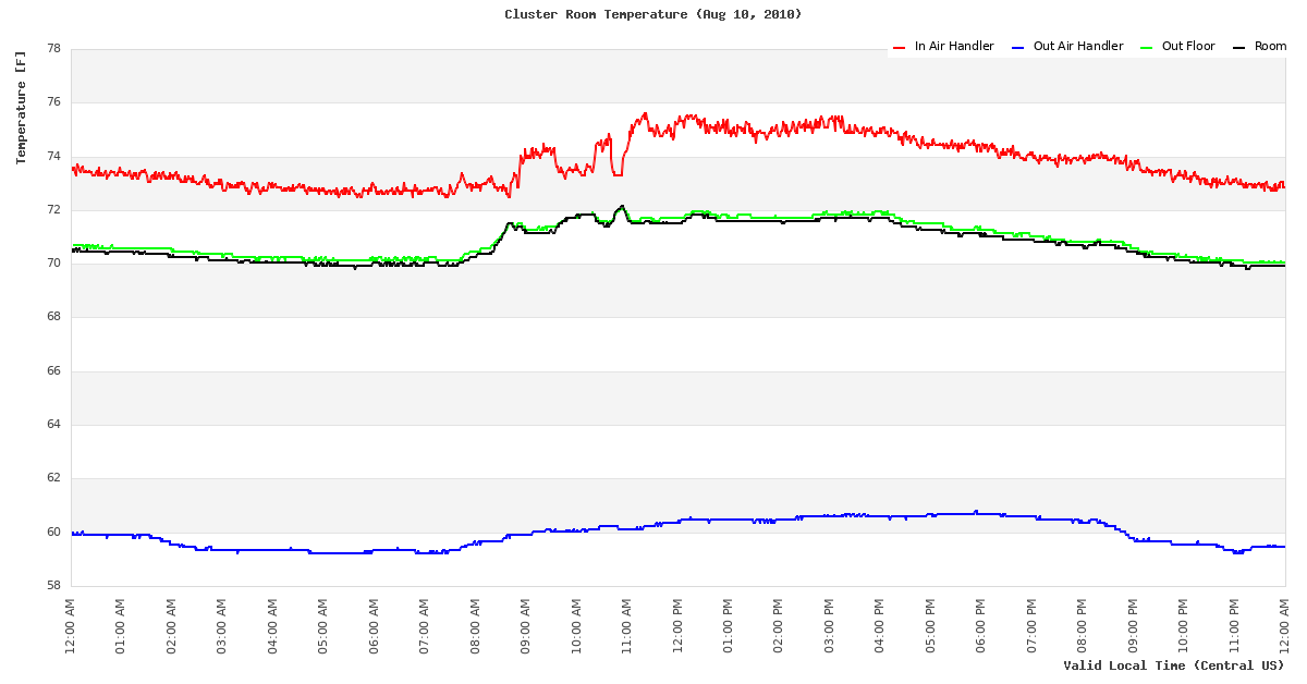 Temperature Time Series