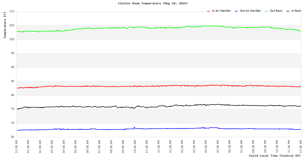 Temperature Time Series