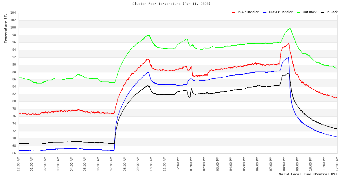 Temperature Time Series