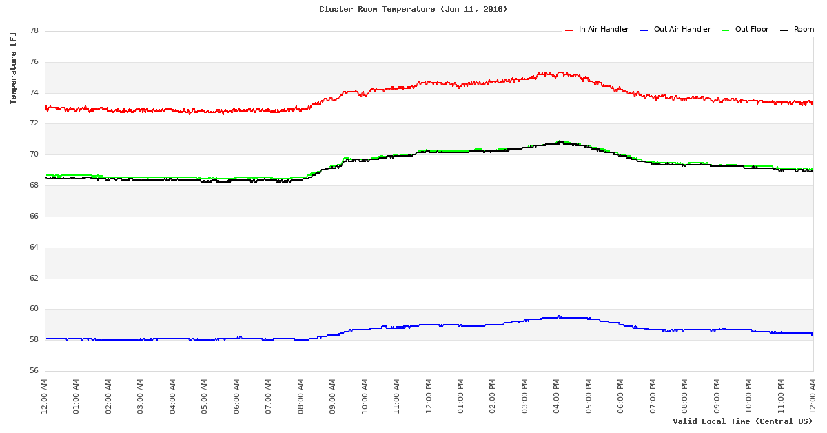 Temperature Time Series