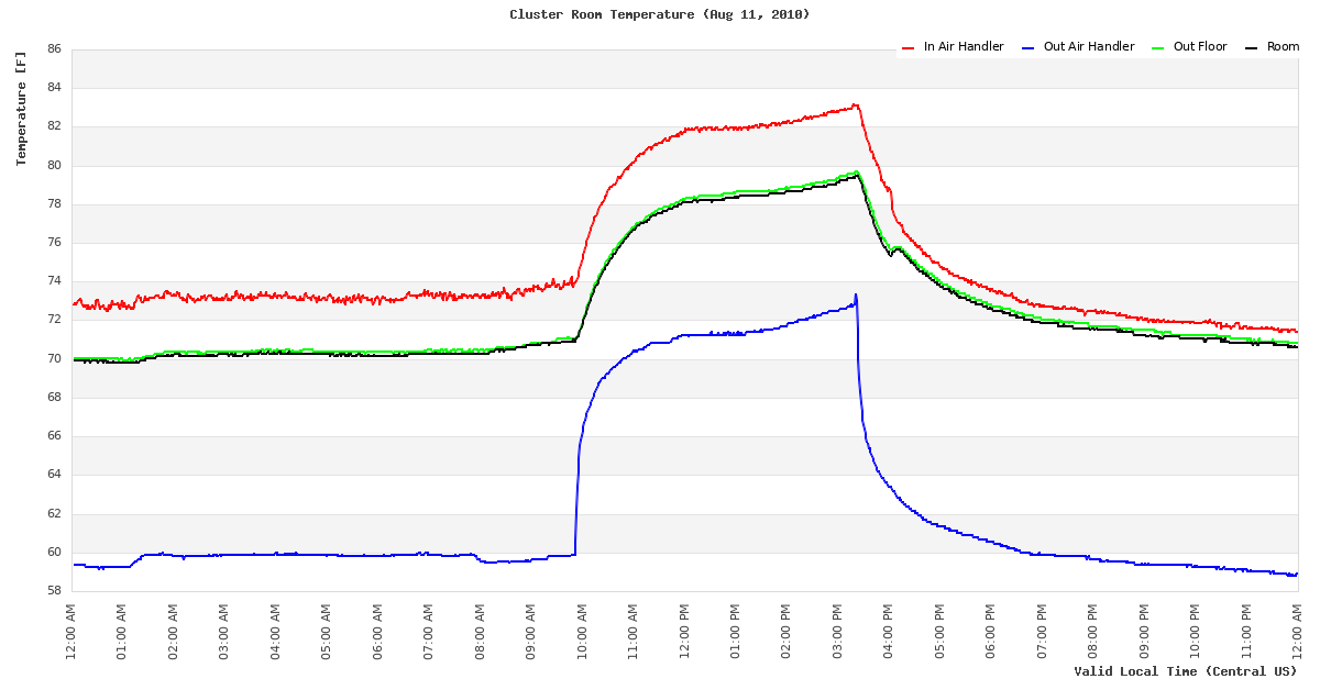 Temperature Time Series