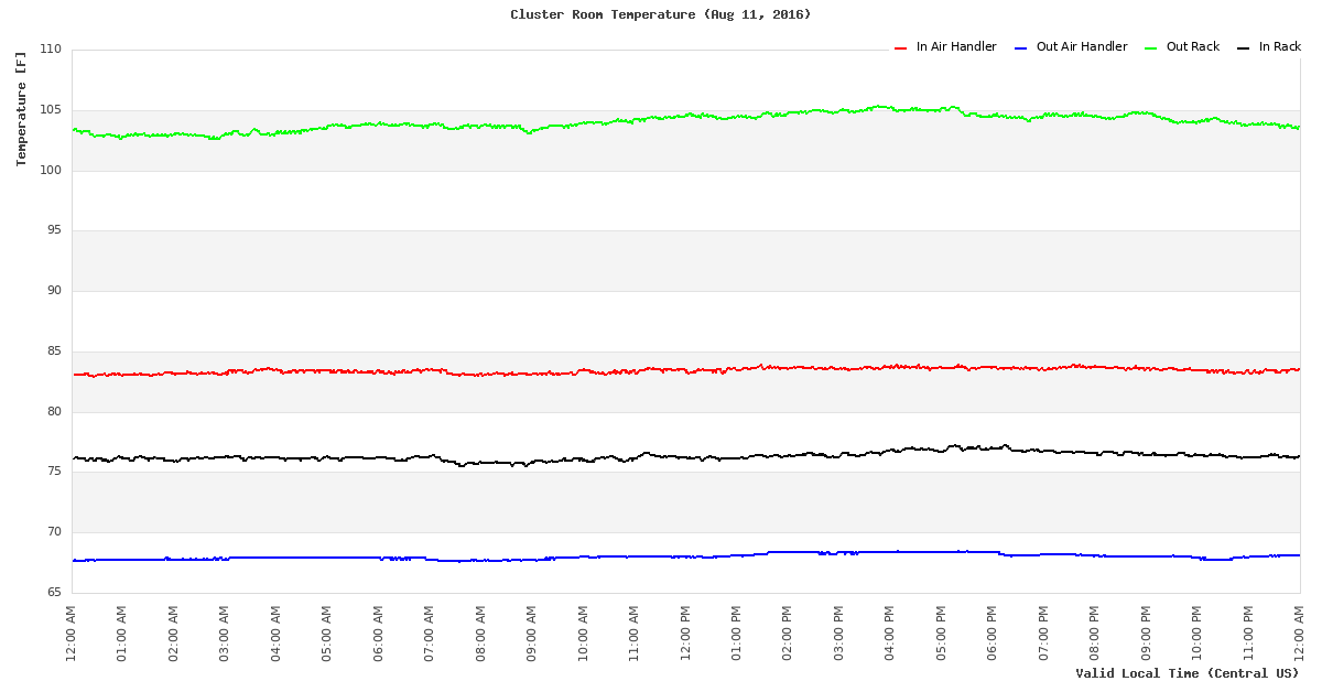 Temperature Time Series