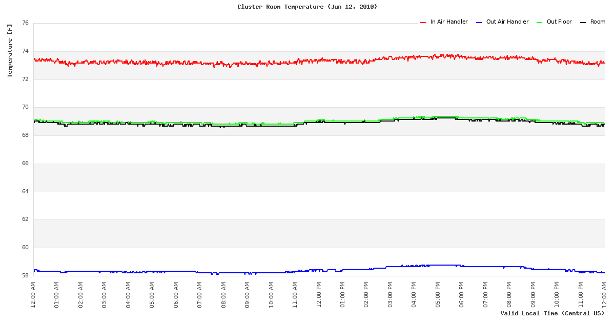 Temperature Time Series