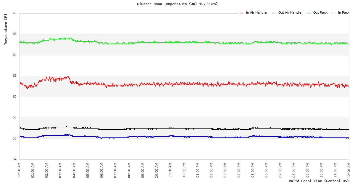 Temperature Time Series