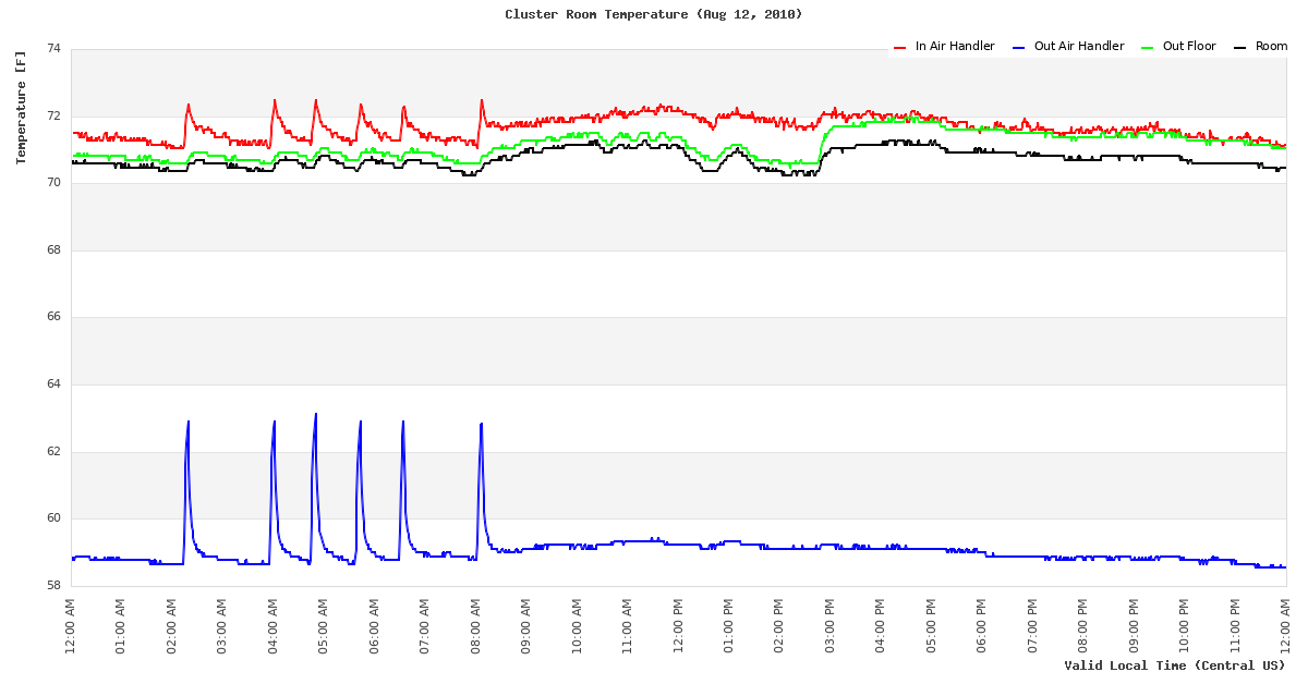 Temperature Time Series