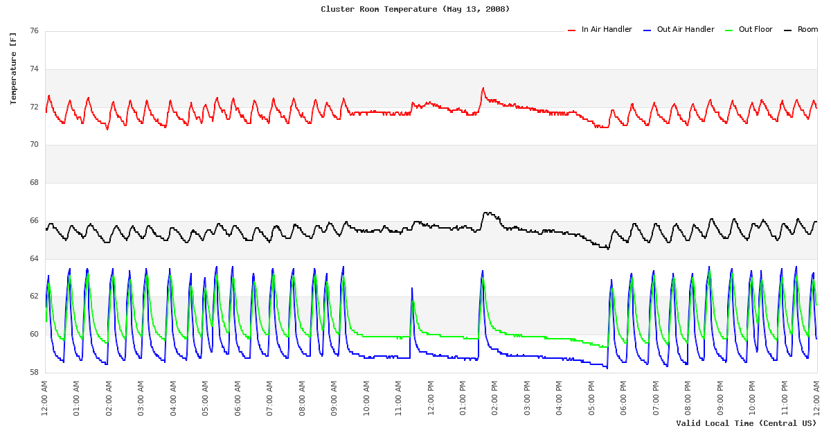 Temperature Time Series