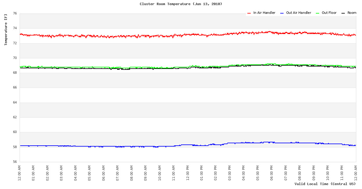 Temperature Time Series