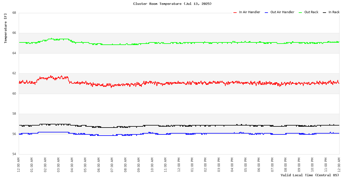 Temperature Time Series