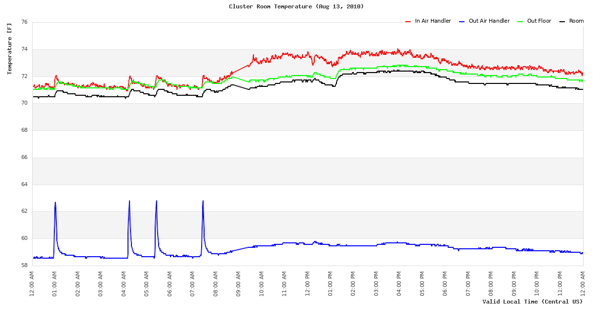 Temperature Time Series