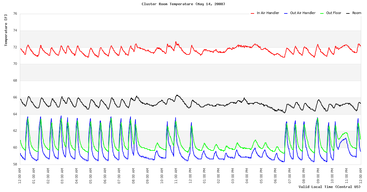 Temperature Time Series