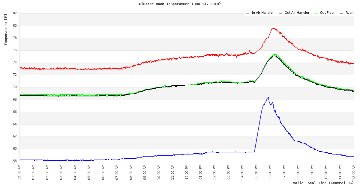 Temperature Time Series