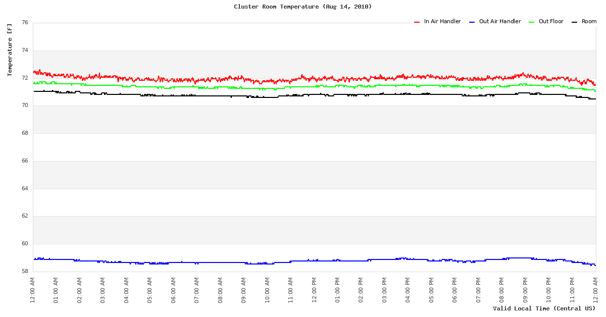 Temperature Time Series